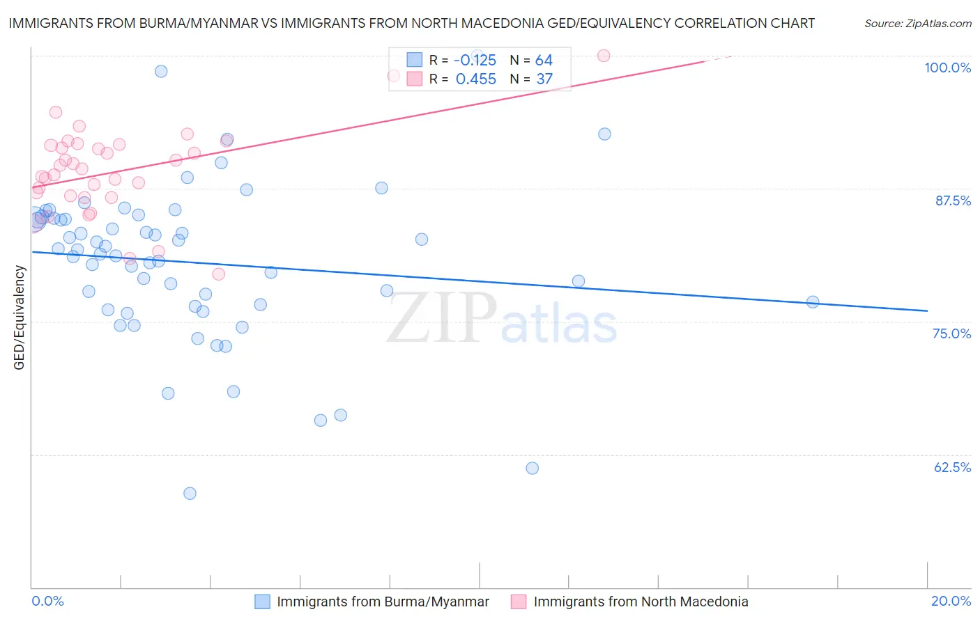 Immigrants from Burma/Myanmar vs Immigrants from North Macedonia GED/Equivalency
