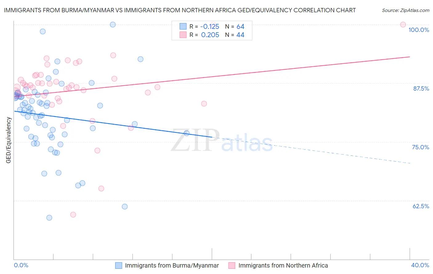 Immigrants from Burma/Myanmar vs Immigrants from Northern Africa GED/Equivalency