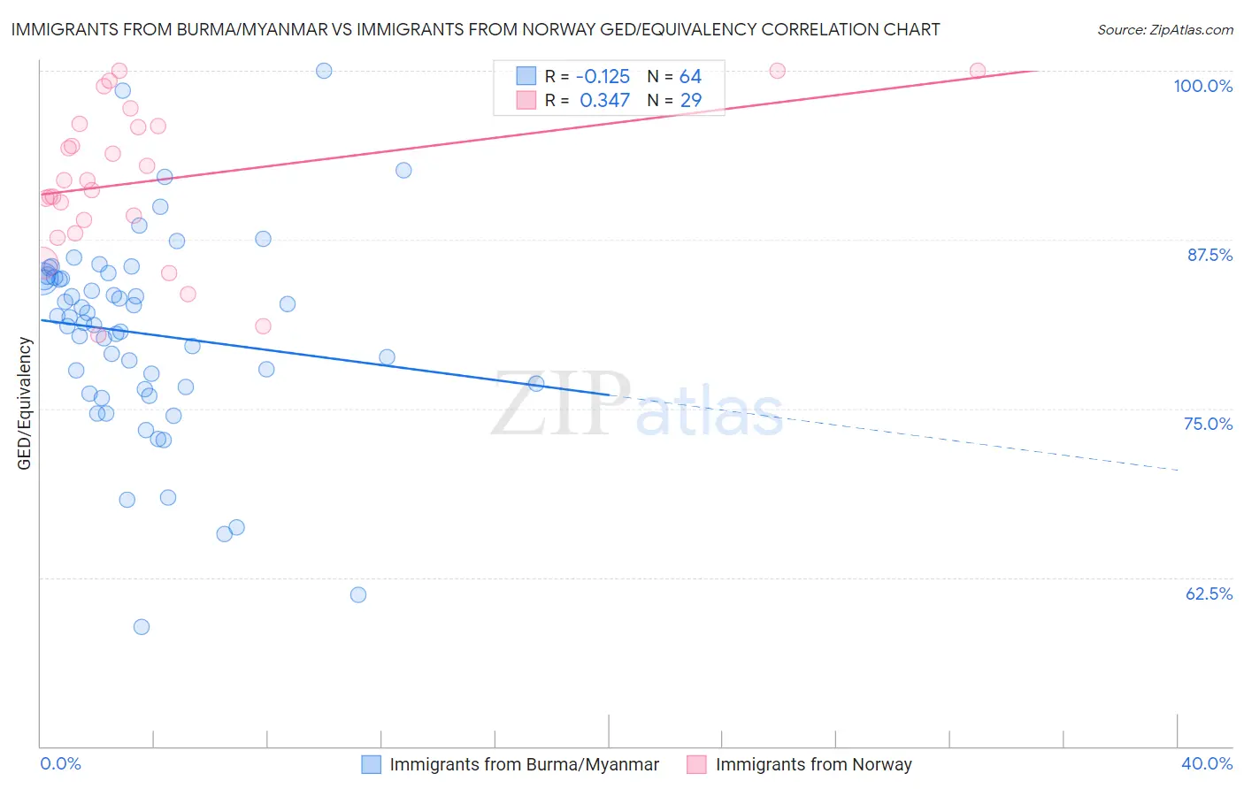 Immigrants from Burma/Myanmar vs Immigrants from Norway GED/Equivalency