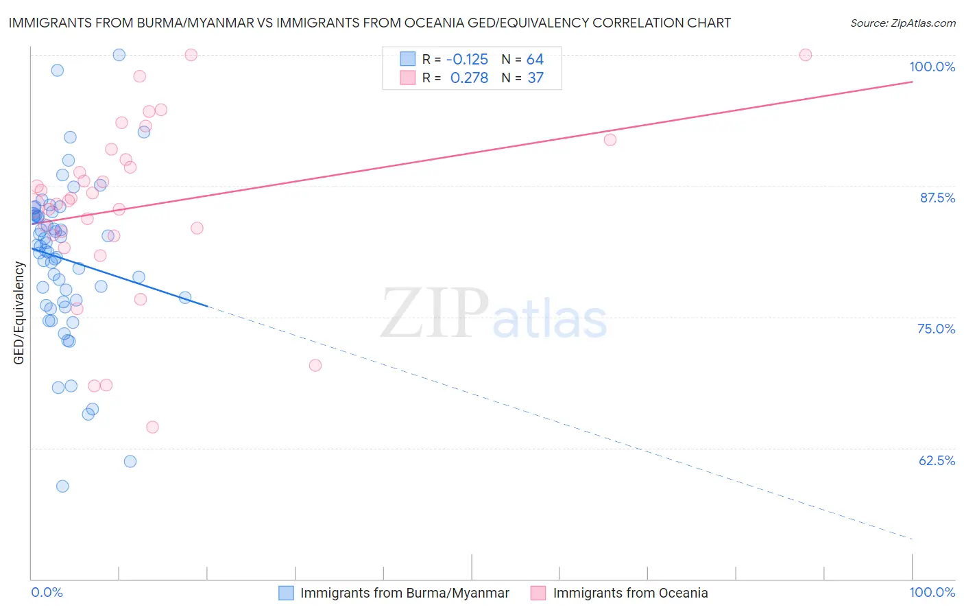 Immigrants from Burma/Myanmar vs Immigrants from Oceania GED/Equivalency