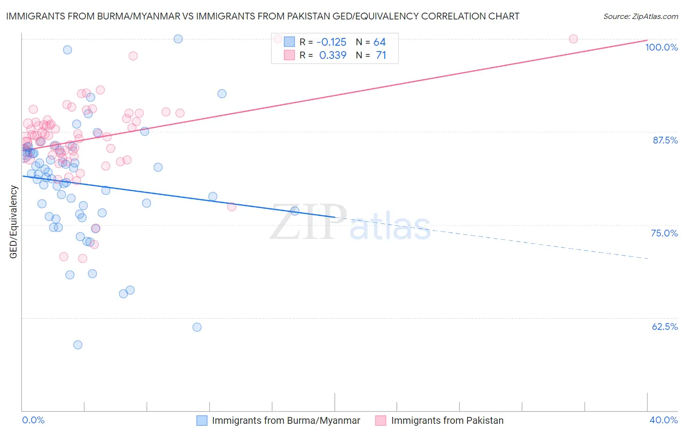 Immigrants from Burma/Myanmar vs Immigrants from Pakistan GED/Equivalency