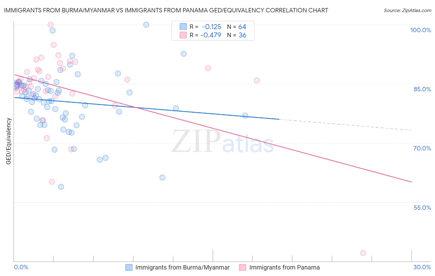 Immigrants from Burma/Myanmar vs Immigrants from Panama GED/Equivalency
