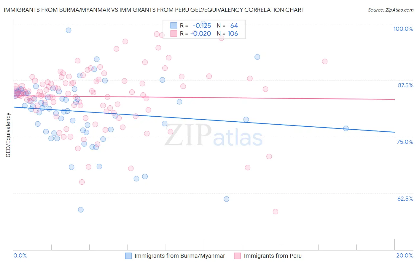 Immigrants from Burma/Myanmar vs Immigrants from Peru GED/Equivalency