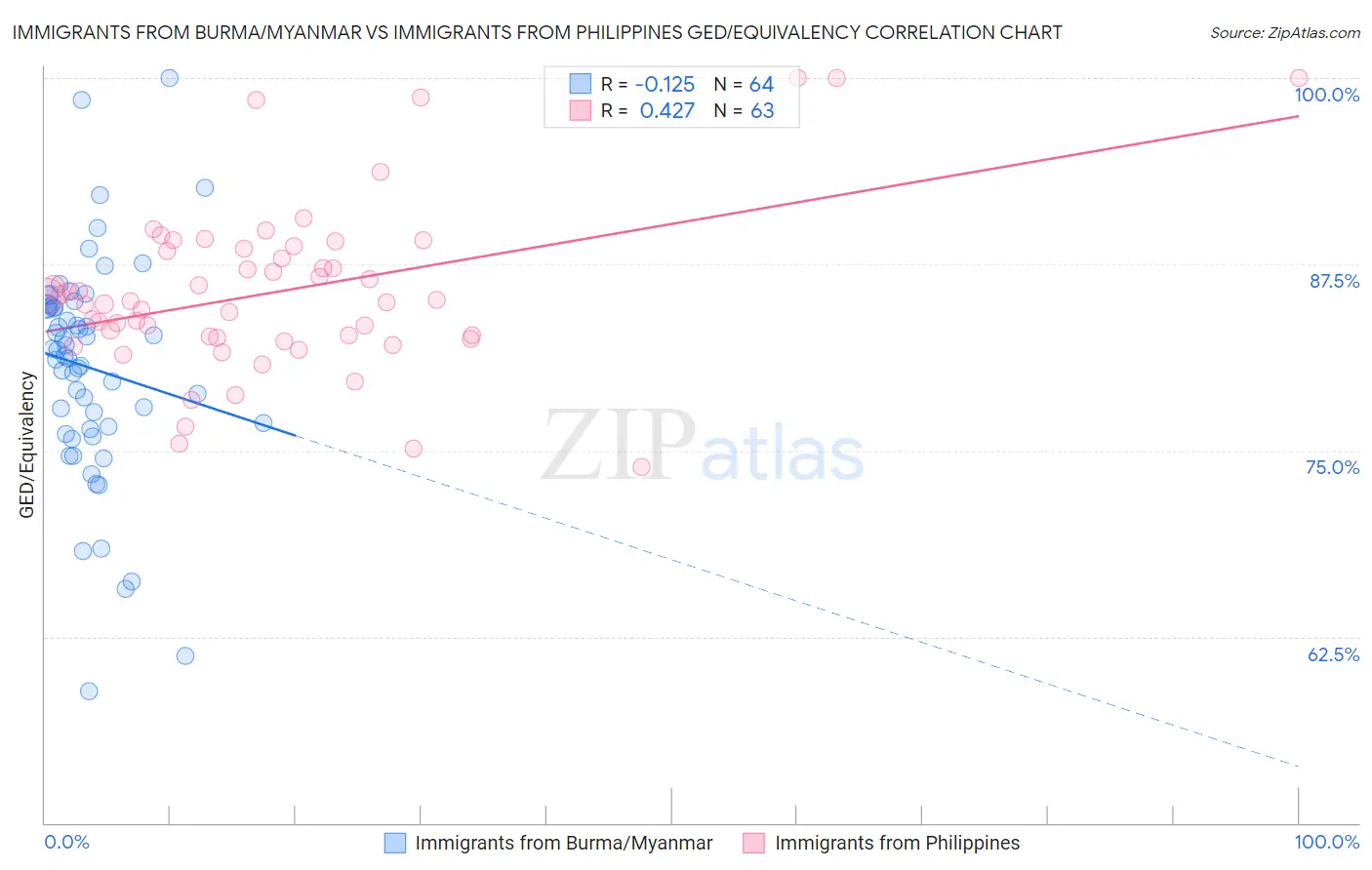 Immigrants from Burma/Myanmar vs Immigrants from Philippines GED/Equivalency