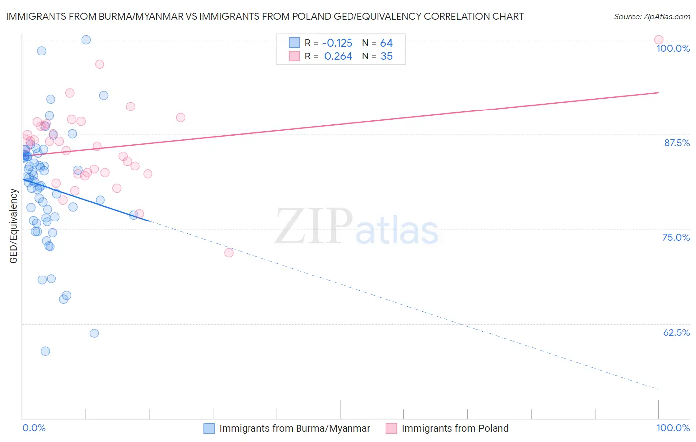 Immigrants from Burma/Myanmar vs Immigrants from Poland GED/Equivalency