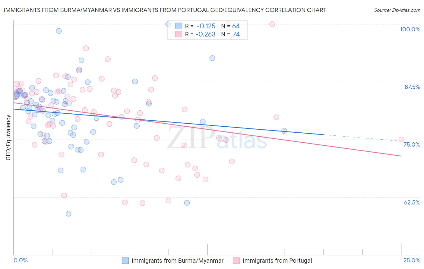 Immigrants from Burma/Myanmar vs Immigrants from Portugal GED/Equivalency