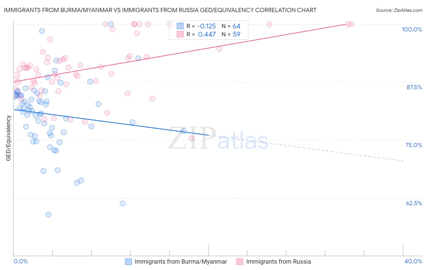 Immigrants from Burma/Myanmar vs Immigrants from Russia GED/Equivalency