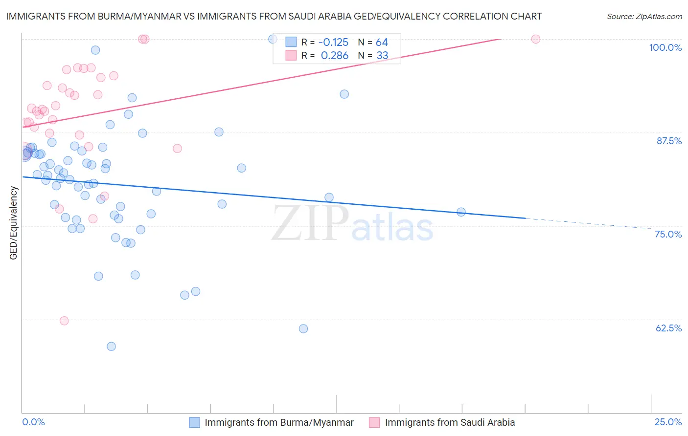 Immigrants from Burma/Myanmar vs Immigrants from Saudi Arabia GED/Equivalency