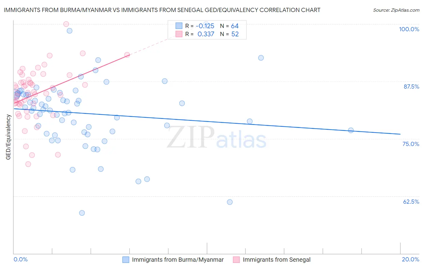 Immigrants from Burma/Myanmar vs Immigrants from Senegal GED/Equivalency