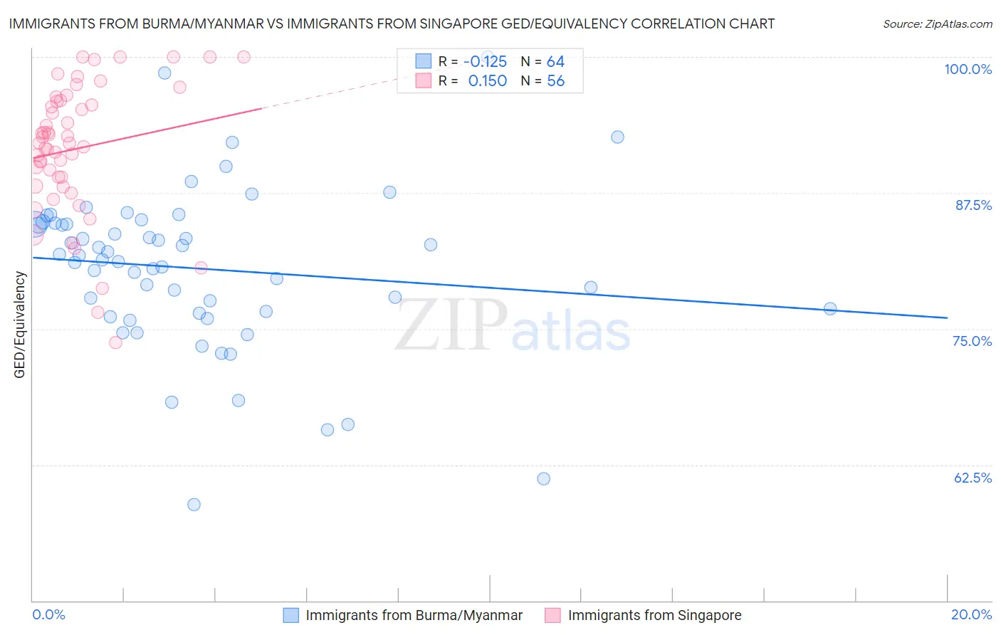 Immigrants from Burma/Myanmar vs Immigrants from Singapore GED/Equivalency