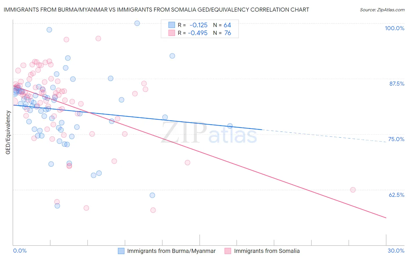 Immigrants from Burma/Myanmar vs Immigrants from Somalia GED/Equivalency