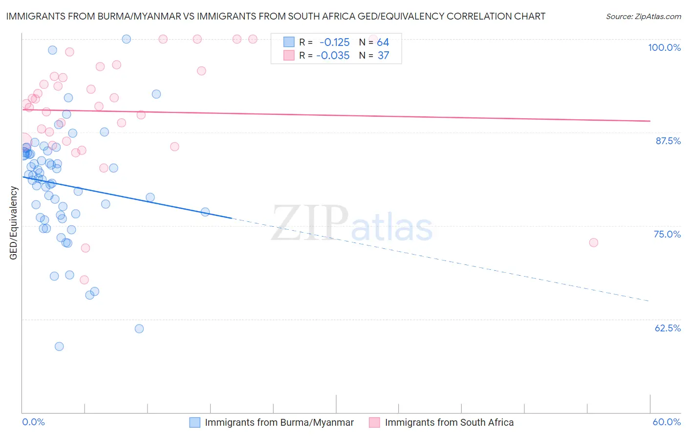 Immigrants from Burma/Myanmar vs Immigrants from South Africa GED/Equivalency