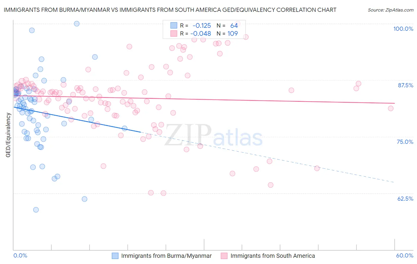 Immigrants from Burma/Myanmar vs Immigrants from South America GED/Equivalency