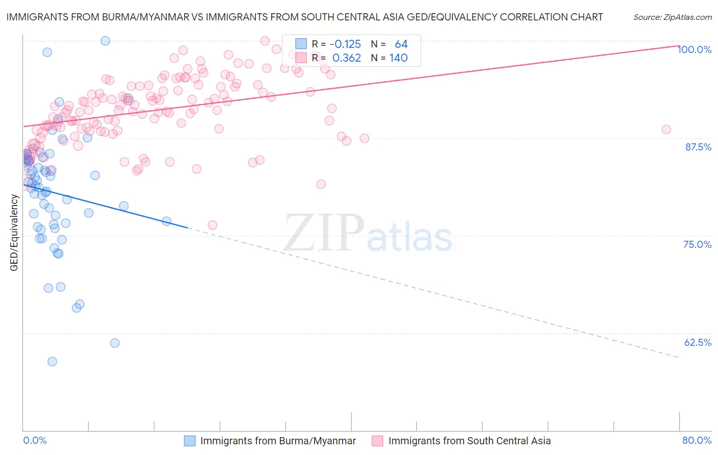 Immigrants from Burma/Myanmar vs Immigrants from South Central Asia GED/Equivalency