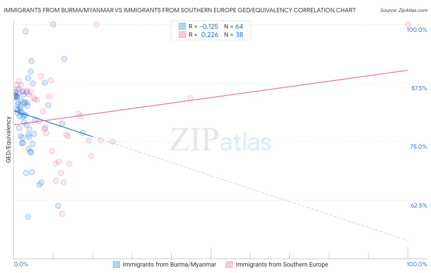 Immigrants from Burma/Myanmar vs Immigrants from Southern Europe GED/Equivalency