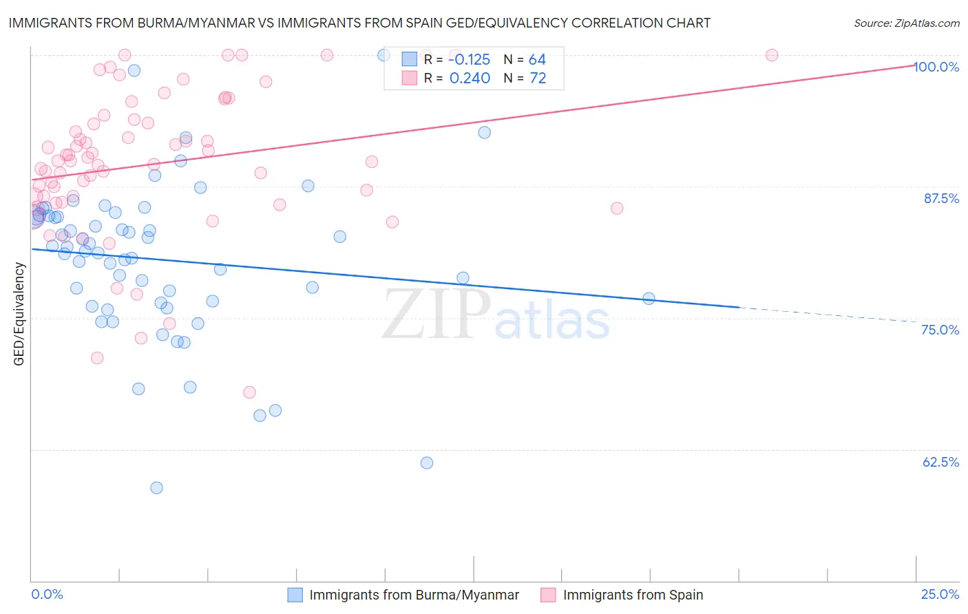 Immigrants from Burma/Myanmar vs Immigrants from Spain GED/Equivalency