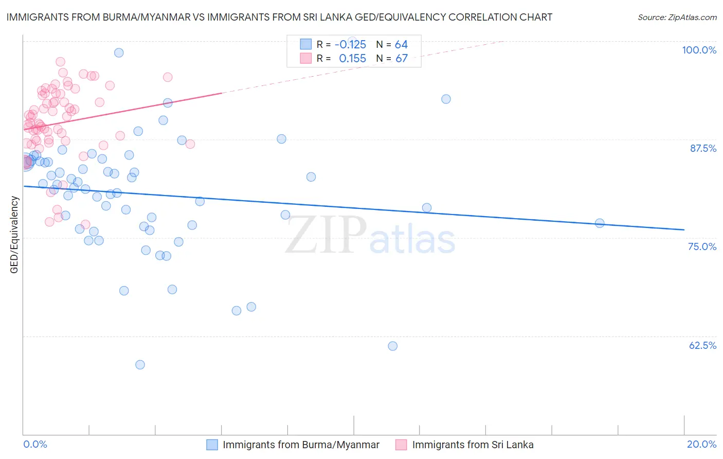 Immigrants from Burma/Myanmar vs Immigrants from Sri Lanka GED/Equivalency