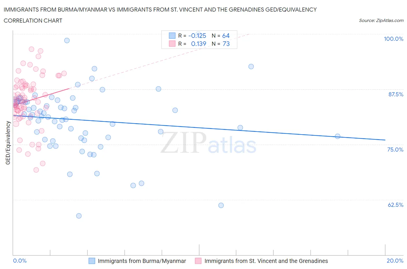 Immigrants from Burma/Myanmar vs Immigrants from St. Vincent and the Grenadines GED/Equivalency