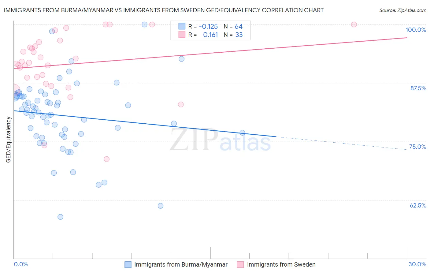 Immigrants from Burma/Myanmar vs Immigrants from Sweden GED/Equivalency