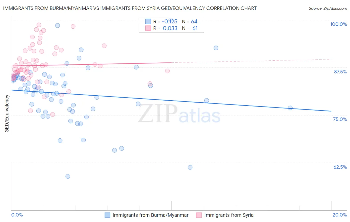 Immigrants from Burma/Myanmar vs Immigrants from Syria GED/Equivalency