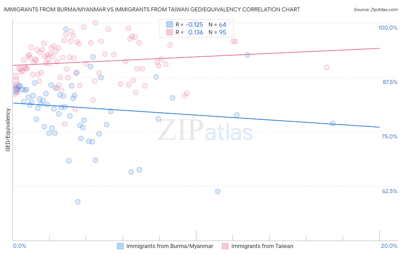 Immigrants from Burma/Myanmar vs Immigrants from Taiwan GED/Equivalency