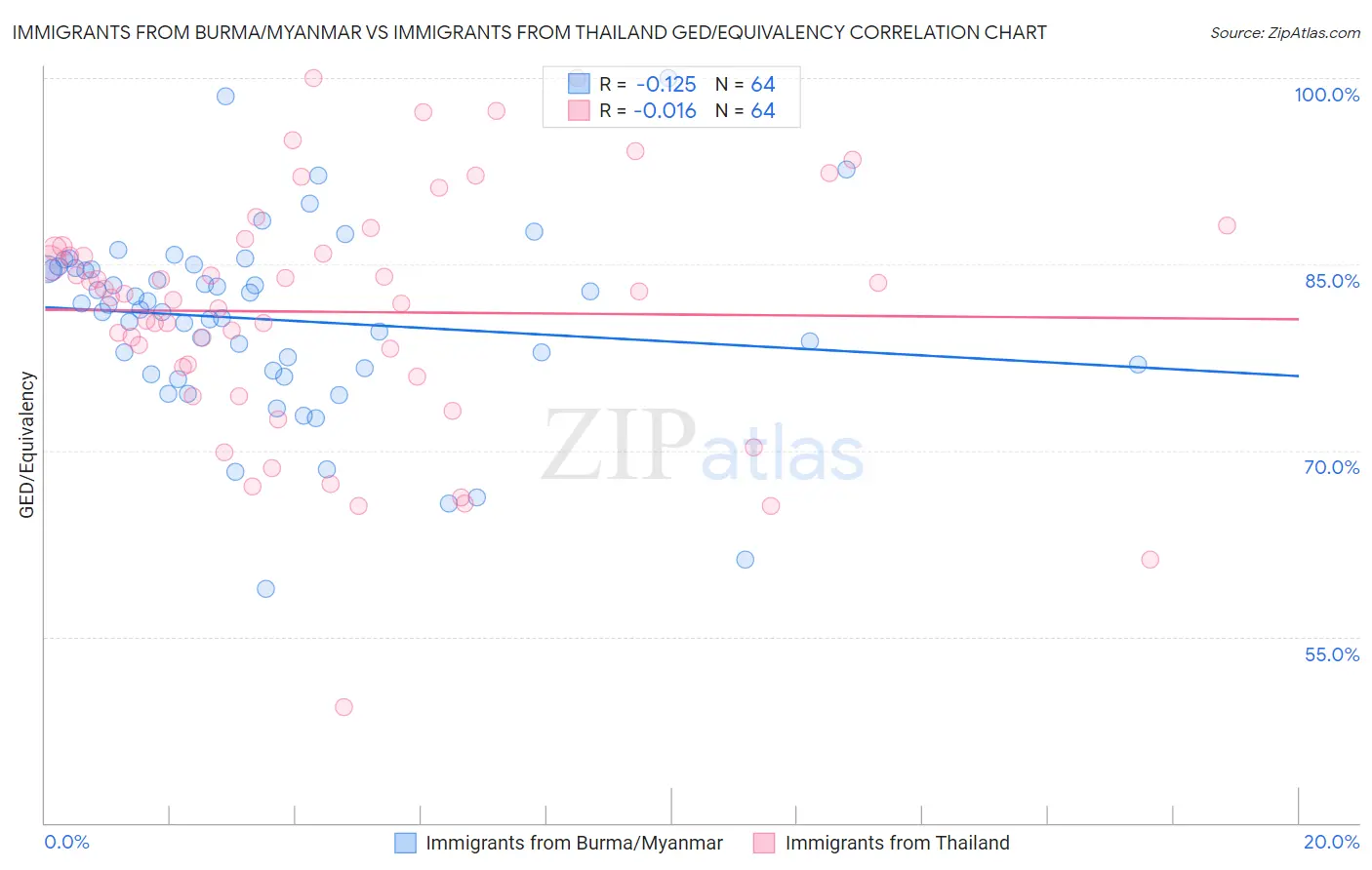 Immigrants from Burma/Myanmar vs Immigrants from Thailand GED/Equivalency