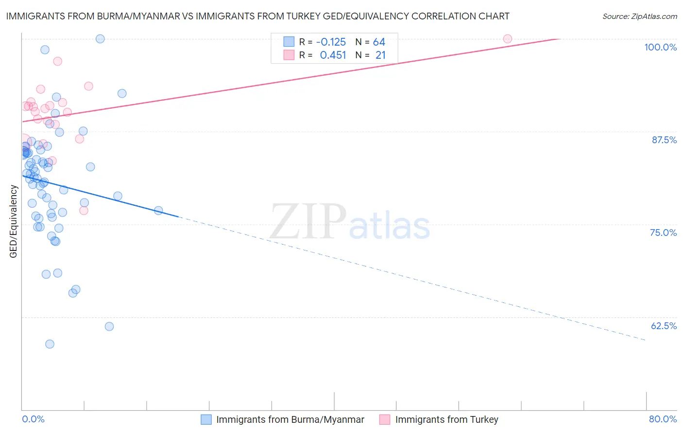 Immigrants from Burma/Myanmar vs Immigrants from Turkey GED/Equivalency