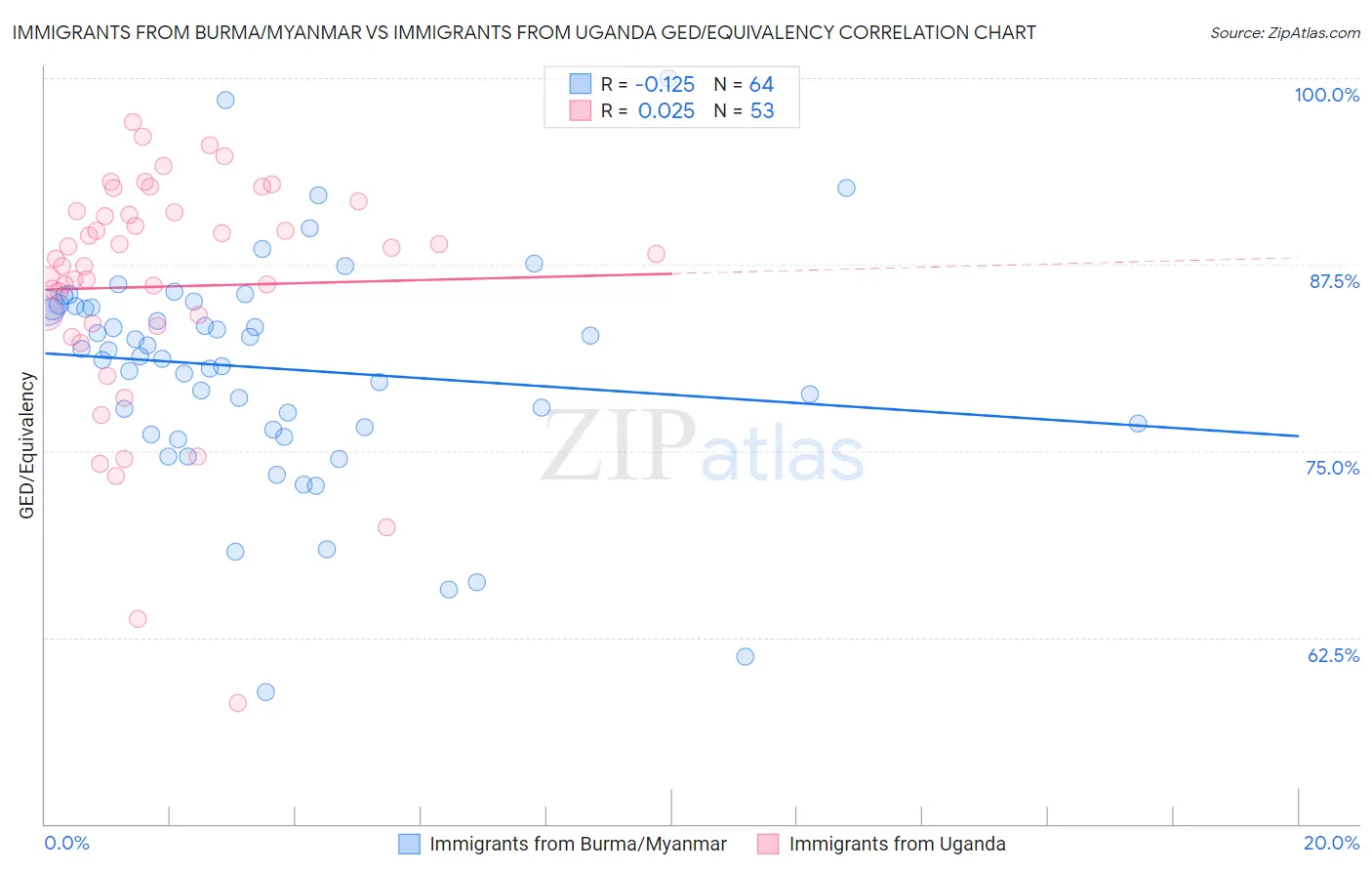 Immigrants from Burma/Myanmar vs Immigrants from Uganda GED/Equivalency