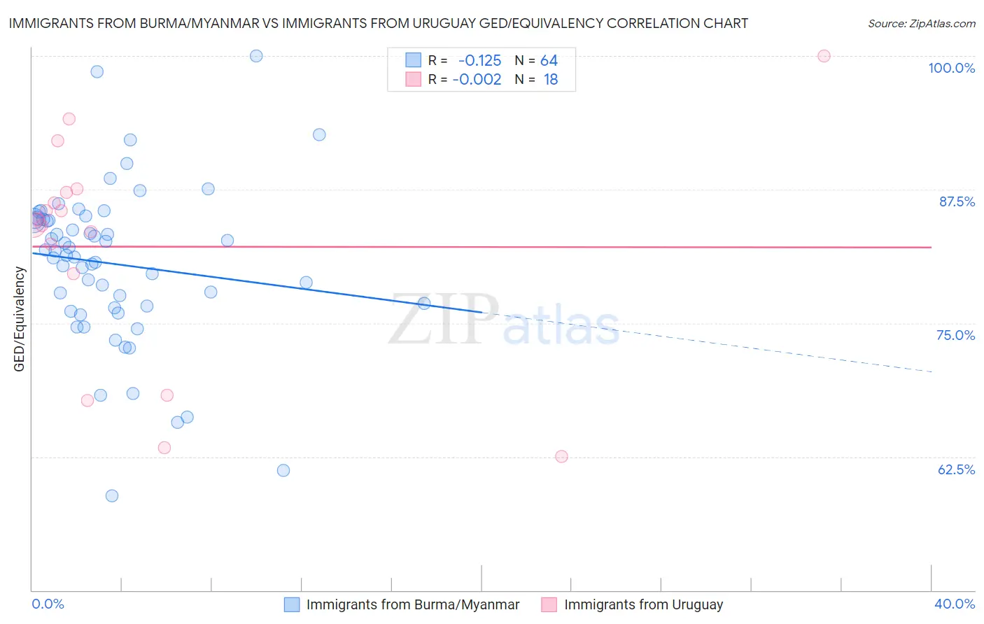 Immigrants from Burma/Myanmar vs Immigrants from Uruguay GED/Equivalency