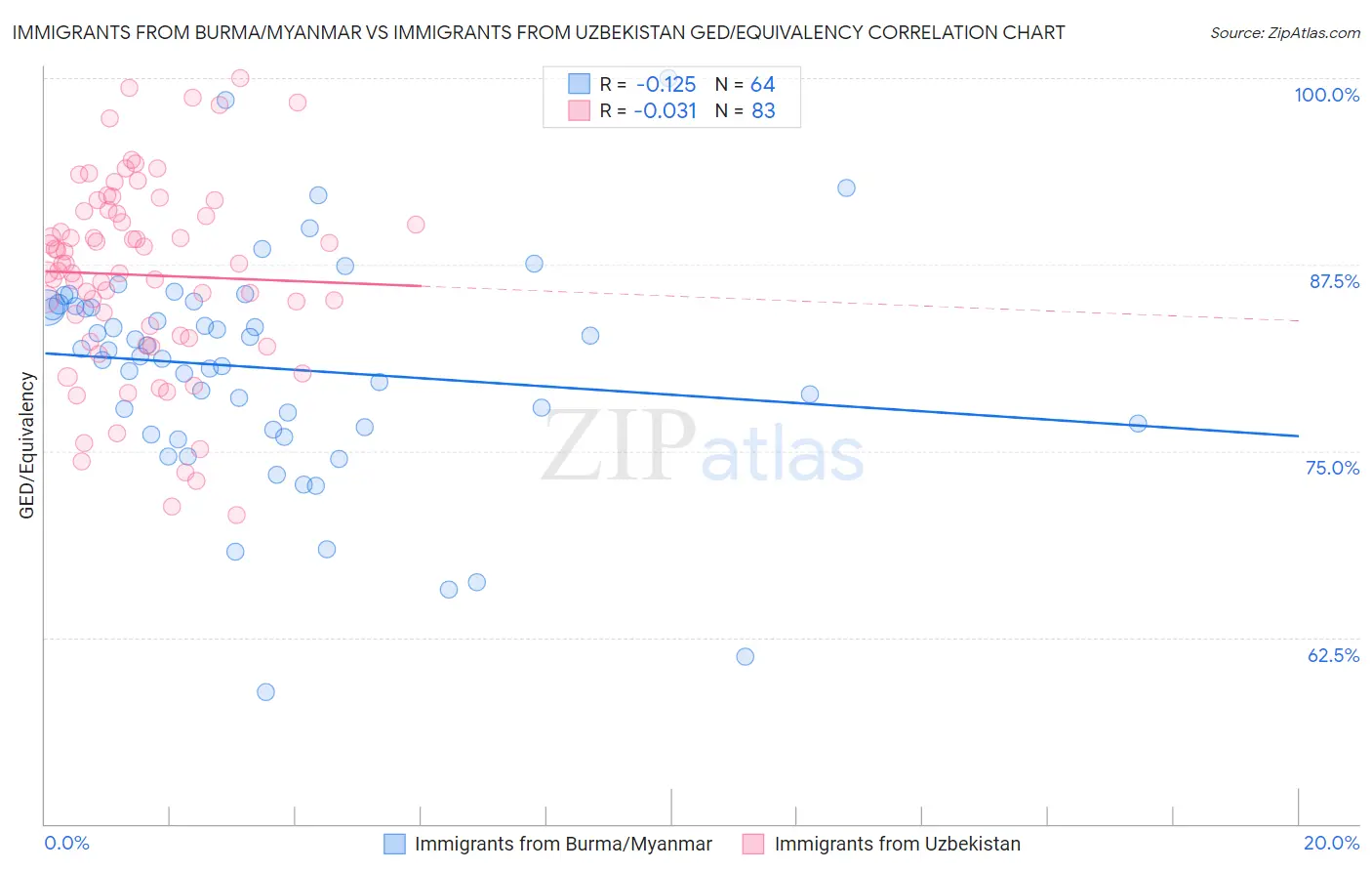 Immigrants from Burma/Myanmar vs Immigrants from Uzbekistan GED/Equivalency