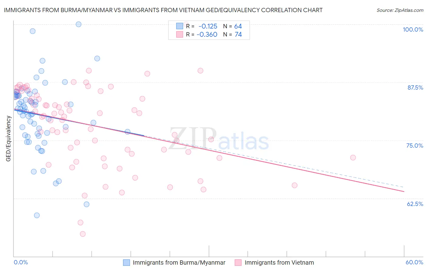 Immigrants from Burma/Myanmar vs Immigrants from Vietnam GED/Equivalency