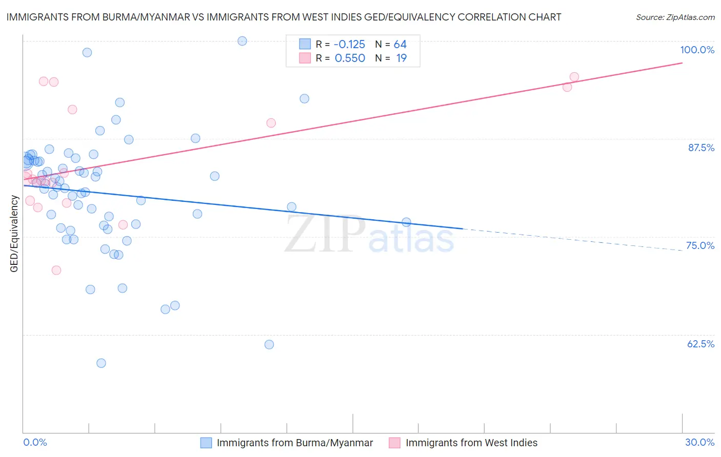 Immigrants from Burma/Myanmar vs Immigrants from West Indies GED/Equivalency