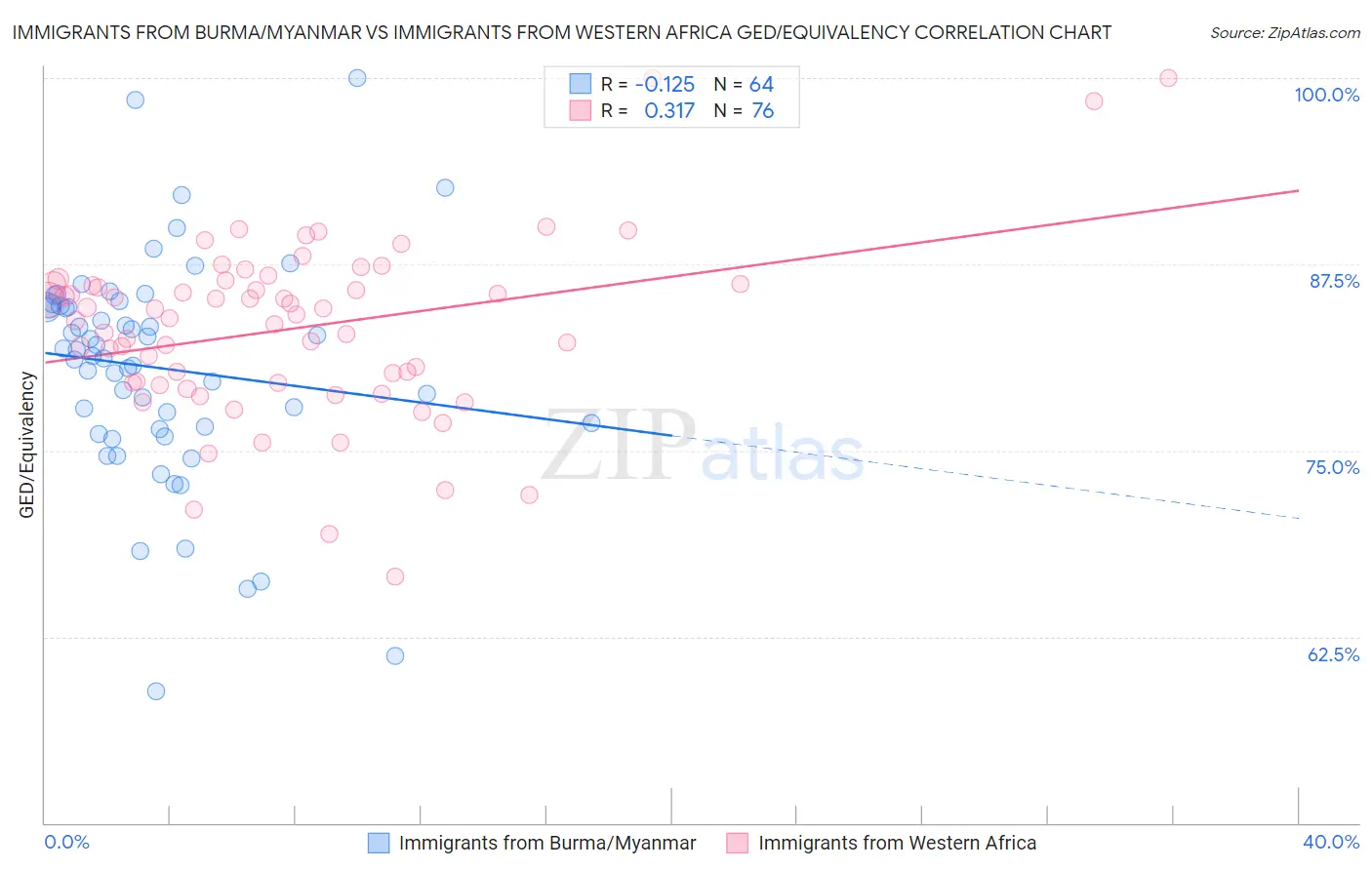 Immigrants from Burma/Myanmar vs Immigrants from Western Africa GED/Equivalency