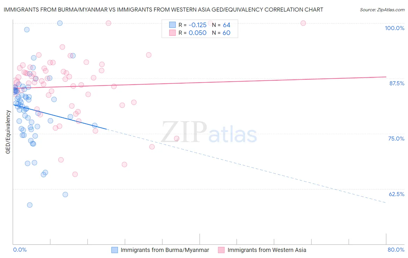 Immigrants from Burma/Myanmar vs Immigrants from Western Asia GED/Equivalency
