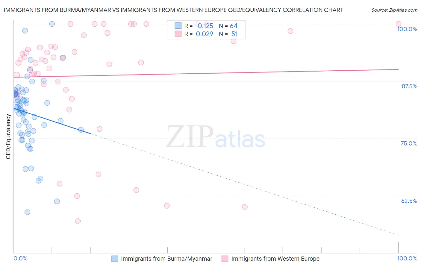 Immigrants from Burma/Myanmar vs Immigrants from Western Europe GED/Equivalency