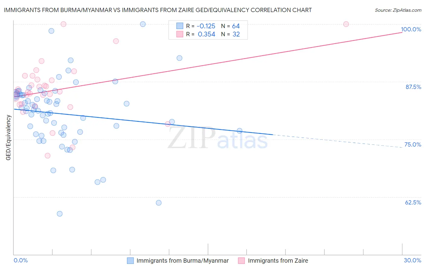 Immigrants from Burma/Myanmar vs Immigrants from Zaire GED/Equivalency