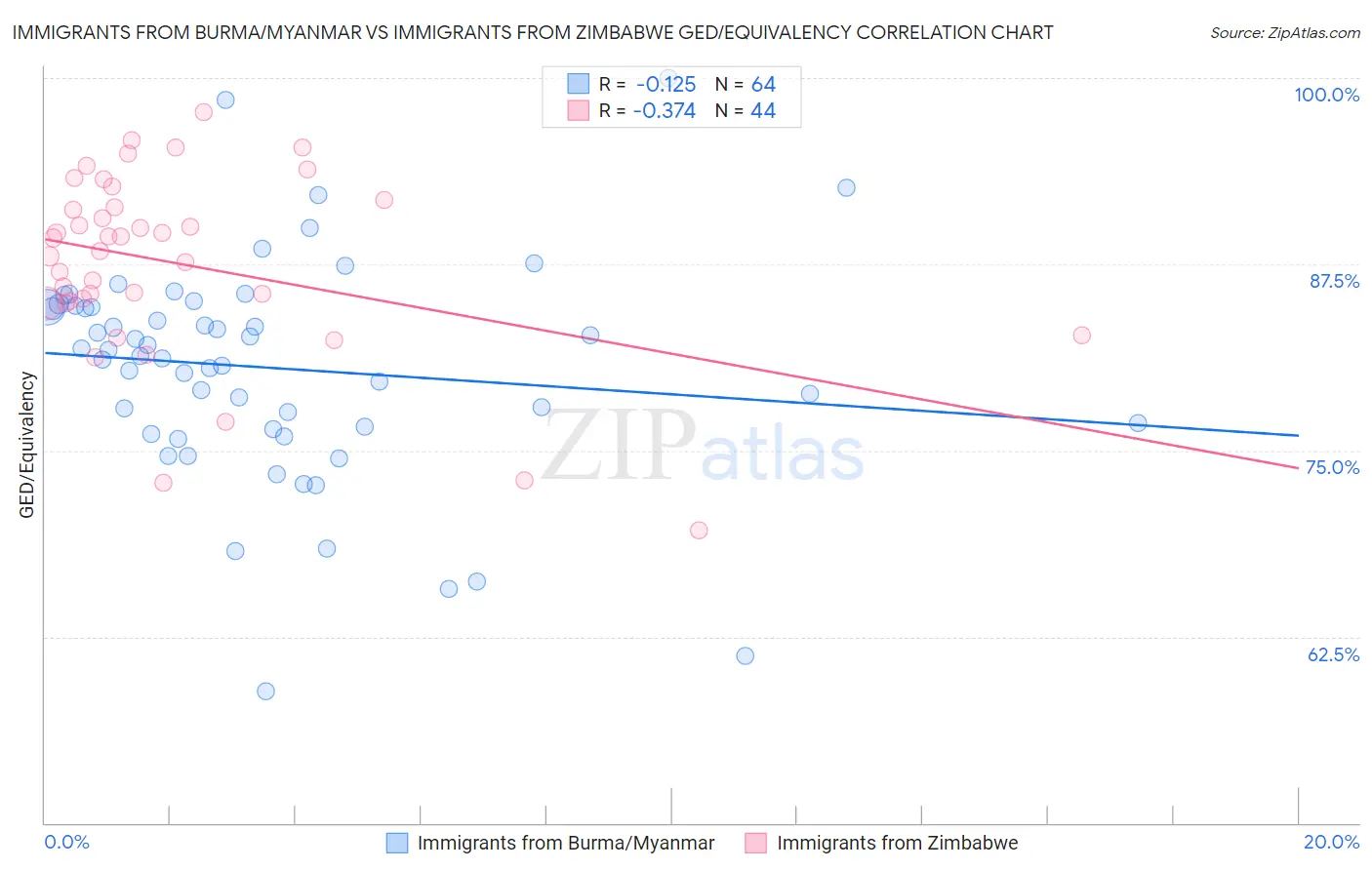 Immigrants from Burma/Myanmar vs Immigrants from Zimbabwe GED/Equivalency