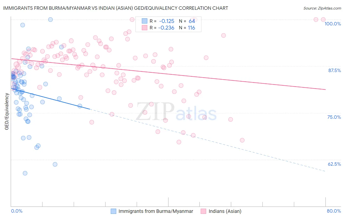 Immigrants from Burma/Myanmar vs Indian (Asian) GED/Equivalency