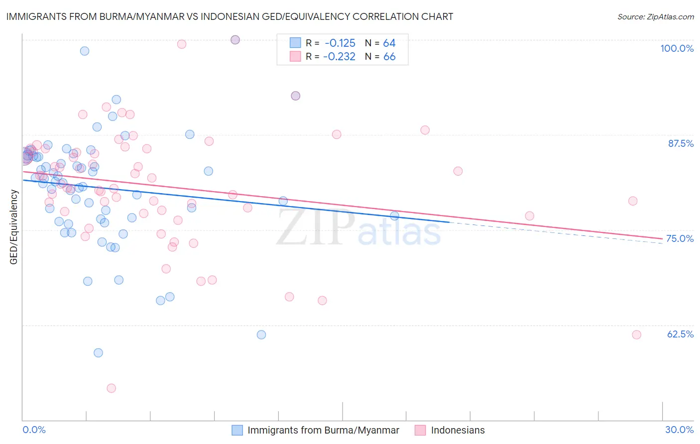 Immigrants from Burma/Myanmar vs Indonesian GED/Equivalency