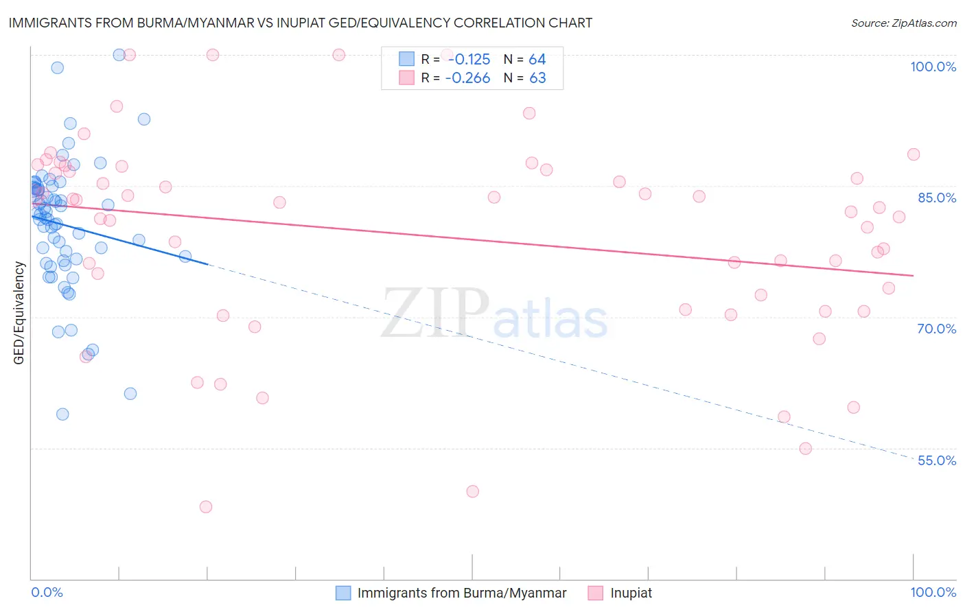 Immigrants from Burma/Myanmar vs Inupiat GED/Equivalency