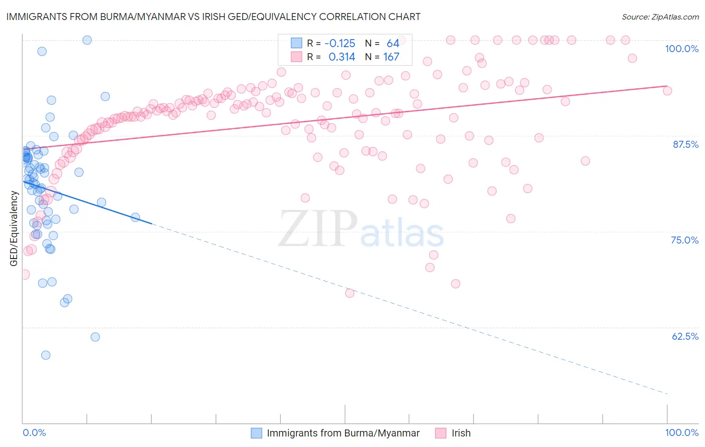 Immigrants from Burma/Myanmar vs Irish GED/Equivalency