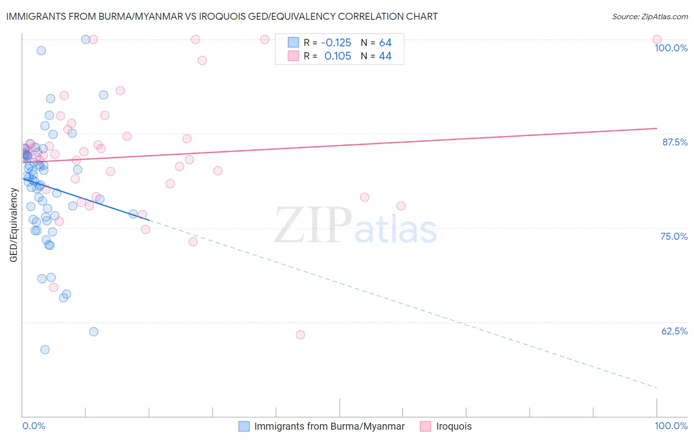 Immigrants from Burma/Myanmar vs Iroquois GED/Equivalency