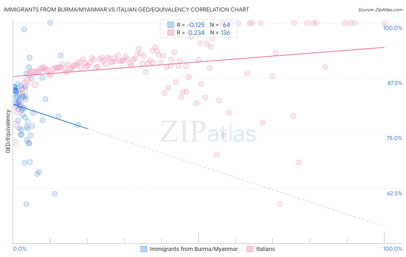 Immigrants from Burma/Myanmar vs Italian GED/Equivalency