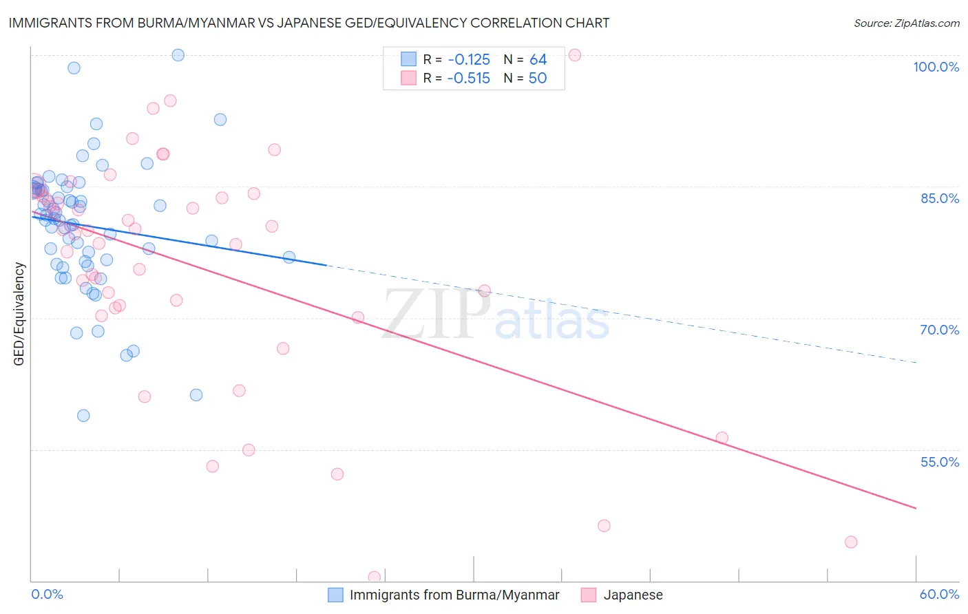 Immigrants from Burma/Myanmar vs Japanese GED/Equivalency