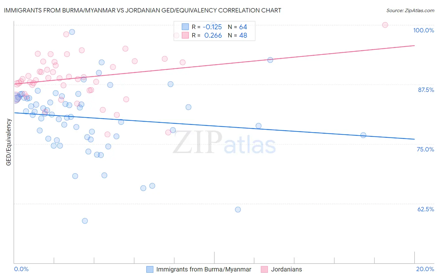 Immigrants from Burma/Myanmar vs Jordanian GED/Equivalency