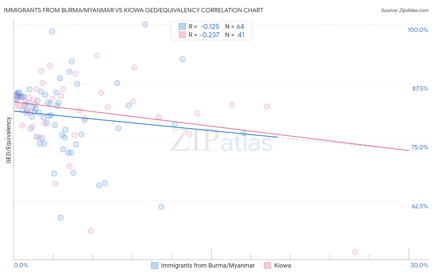 Immigrants from Burma/Myanmar vs Kiowa GED/Equivalency