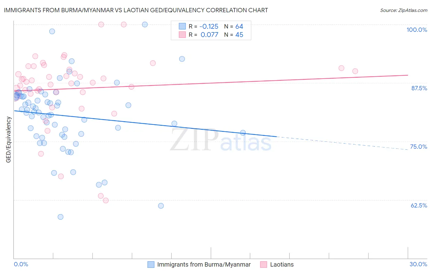 Immigrants from Burma/Myanmar vs Laotian GED/Equivalency