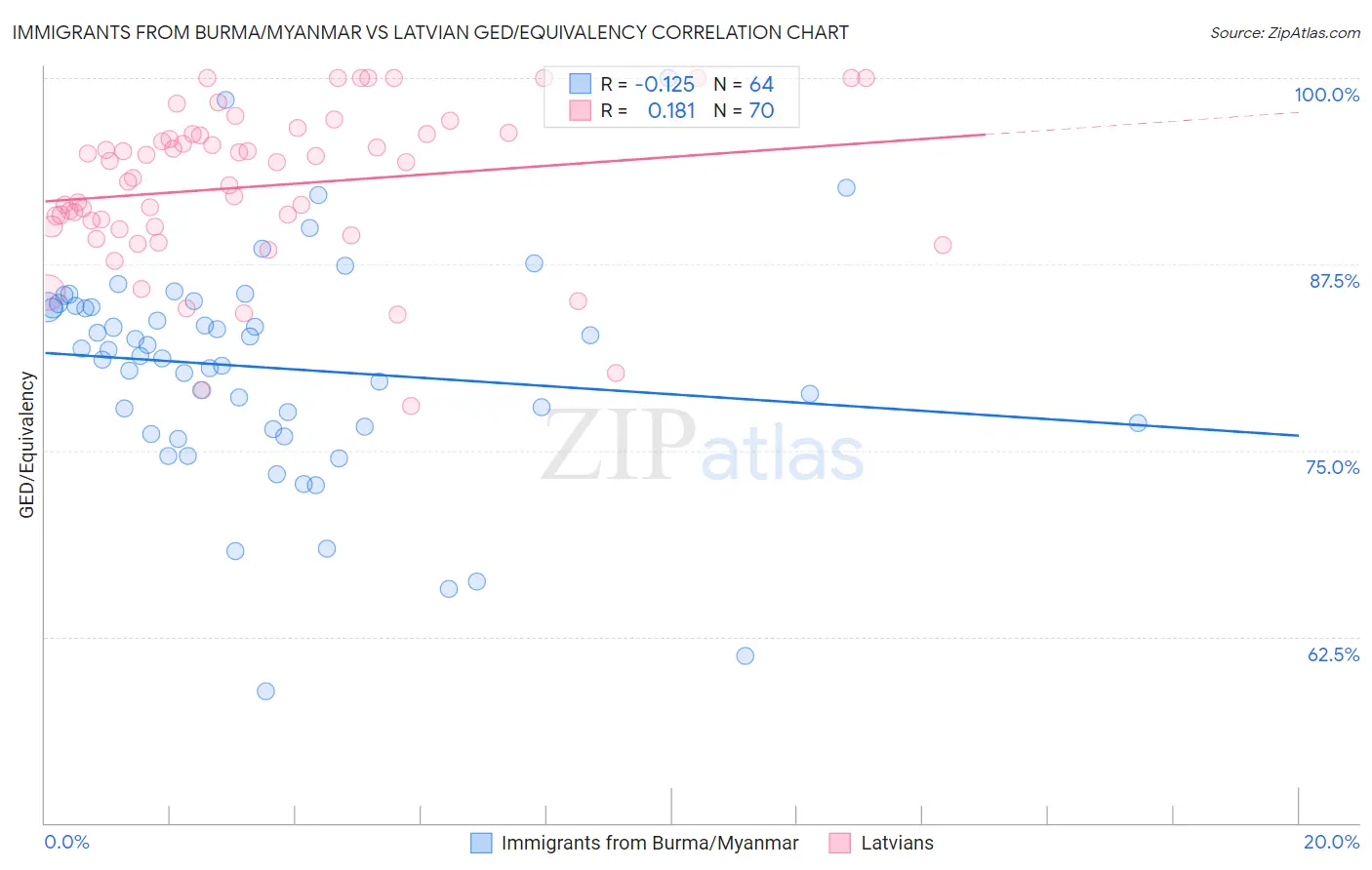 Immigrants from Burma/Myanmar vs Latvian GED/Equivalency