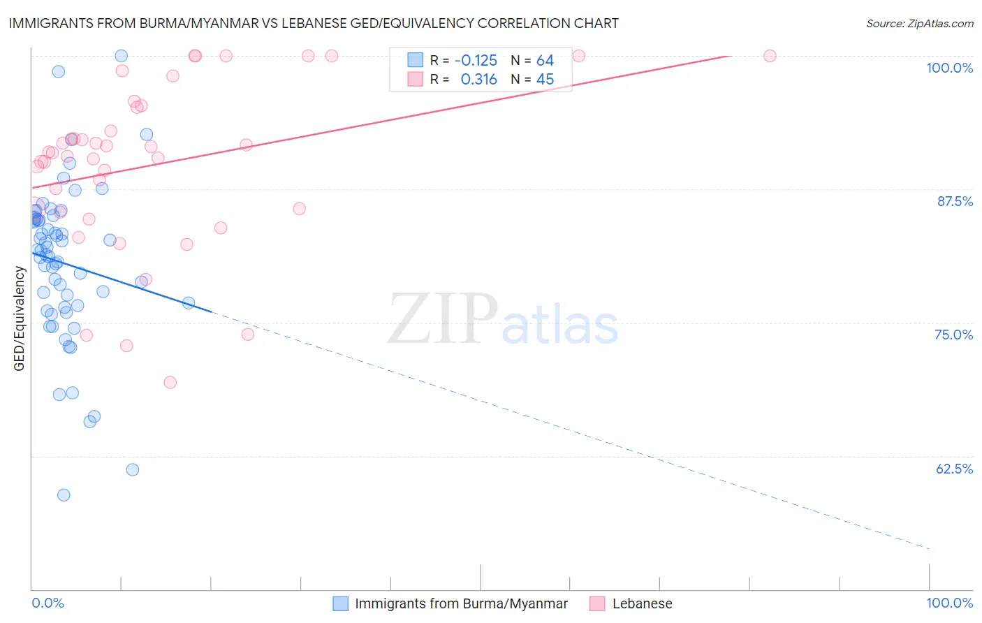 Immigrants from Burma/Myanmar vs Lebanese GED/Equivalency
