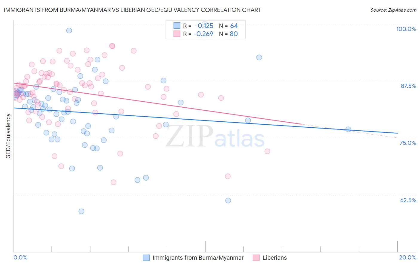 Immigrants from Burma/Myanmar vs Liberian GED/Equivalency